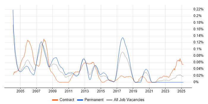 Job vacancy trend for Oracle HRMS Consultant in the Thames Valley