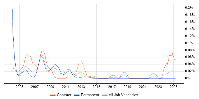 Job vacancy trend for Oracle HRMS Functional Consultant in the Thames Valley