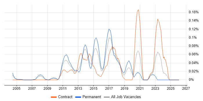 Oracle Linux job vacancy trend in the Thames Valley