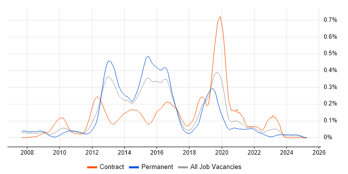 Job vacancy trend for Oracle ODI in the Thames Valley