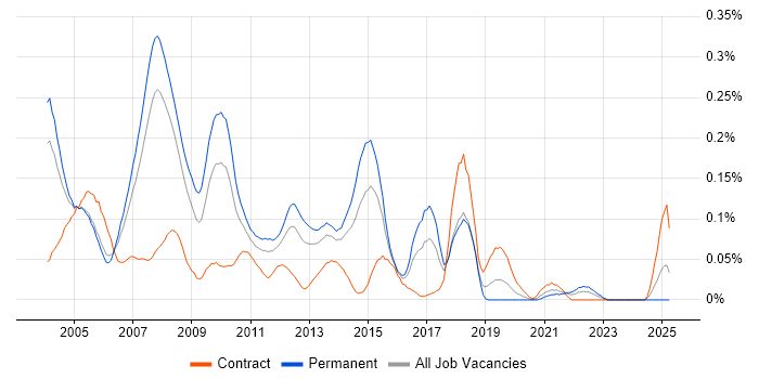 Job vacancy trend for Oracle OLAP in the Thames Valley Job vacancy trend for Oracle OLAP in the Thames Valley