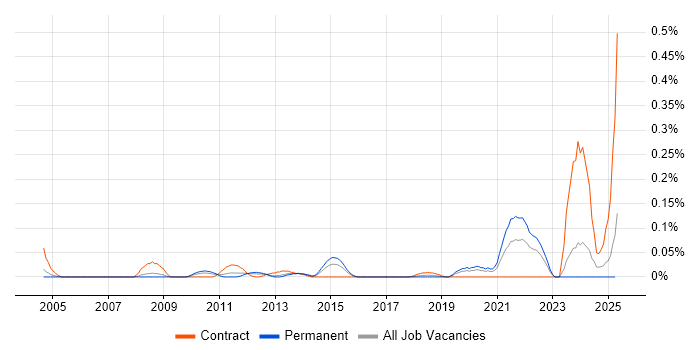 Job vacancy trend for Oracle P2P Consultant in the Thames Valley Job vacancy trend for Oracle P2P Consultant in the Thames Valley