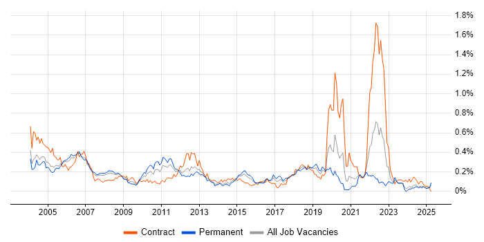 Job vacancy trend for Oracle Payables in the Thames Valley Job vacancy trend for Oracle Payables in the Thames Valley