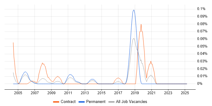 Job vacancy trend for Oracle Payroll Analyst in the Thames Valley Job vacancy trend for Oracle Payroll Analyst in the Thames Valley