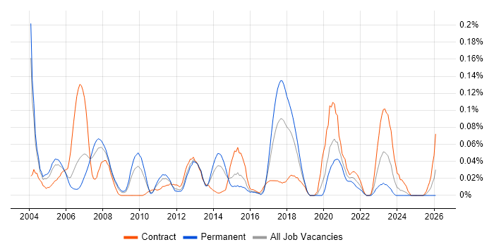 Oracle Payroll Consultant job vacancy trend in the Thames Valley