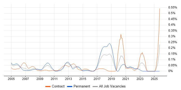 Oracle Payroll job vacancy trend in the Thames Valley