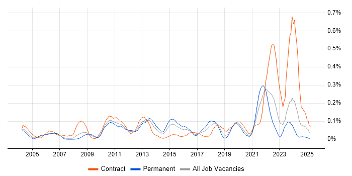 Job vacancy trend for Oracle Procure-to-Pay in the Thames Valley Job vacancy trend for Oracle Procure-to-Pay in the Thames Valley