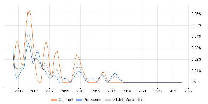 Oracle Production DBA job vacancy trend in the Thames Valley