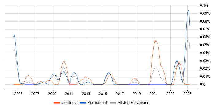 Job vacancy trend for Oracle Programme Manager in the Thames Valley Job vacancy trend for Oracle Programme Manager in the Thames Valley