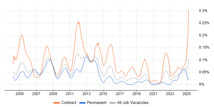 Job vacancy trend for Oracle Project Manager in the Thames Valley