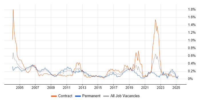 Job vacancy trend for Oracle Receivables in the Thames Valley Job vacancy trend for Oracle Receivables in the Thames Valley