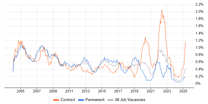 Job vacancy trend for Oracle Reports in the Thames Valley Job vacancy trend for Oracle Reports in the Thames Valley