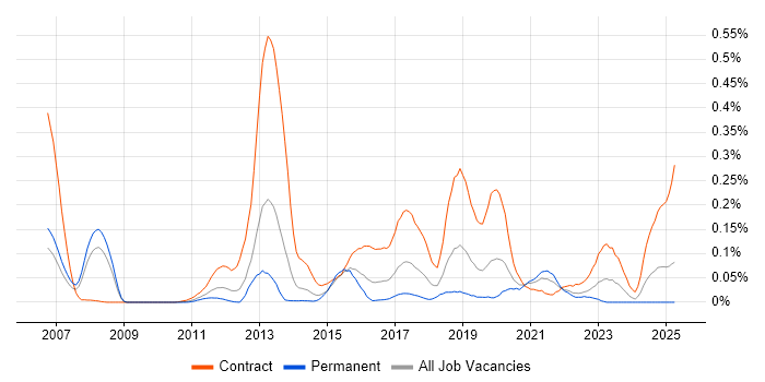 Job vacancy trend for Oracle Retail in the Thames Valley Job vacancy trend for Oracle Retail in the Thames Valley
