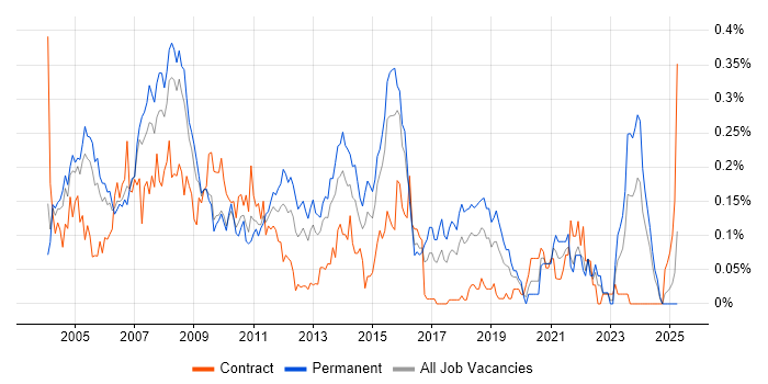 Job vacancy trend for Oracle RMAN in the Thames Valley