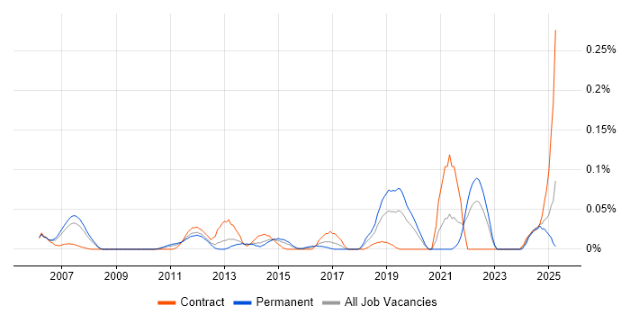 Job vacancy trend for Oracle SCM in the Thames Valley Job vacancy trend for Oracle SCM in the Thames Valley