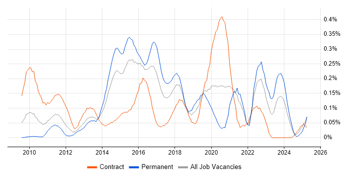 Job vacancy trend for Oracle Service Bus in the Thames Valley Job vacancy trend for Oracle Service Bus in the Thames Valley