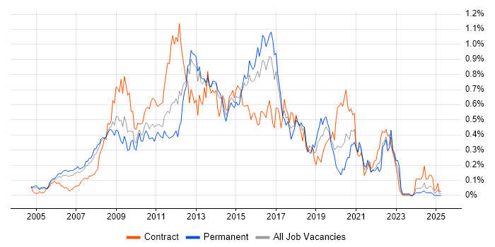 Job vacancy trend for Oracle SOA Suite in the Thames Valley