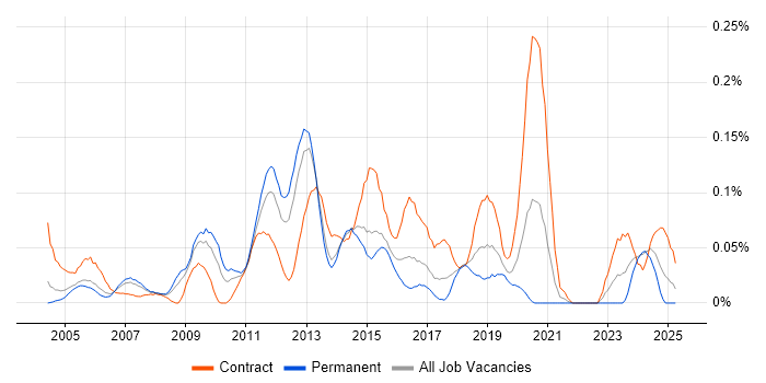 Job vacancy trend for Oracle Solutions Architect in the Thames Valley
