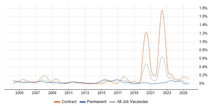 Oracle Specialist job vacancy trend in the Thames Valley
