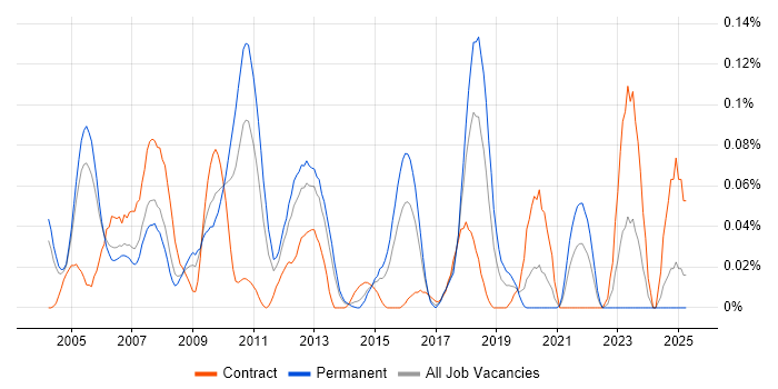 Job vacancy trend for Oracle SQL Server DBA in the Thames Valley