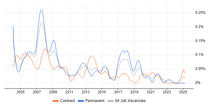 Job vacancy trend for Oracle Technical Consultant in the Thames Valley Job vacancy trend for Oracle Technical Consultant in the Thames Valley