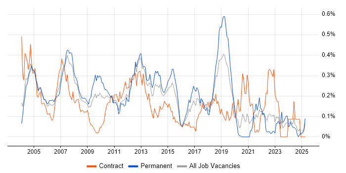 Job vacancy trend for Oracle Workflow in the Thames Valley Job vacancy trend for Oracle Workflow in the Thames Valley