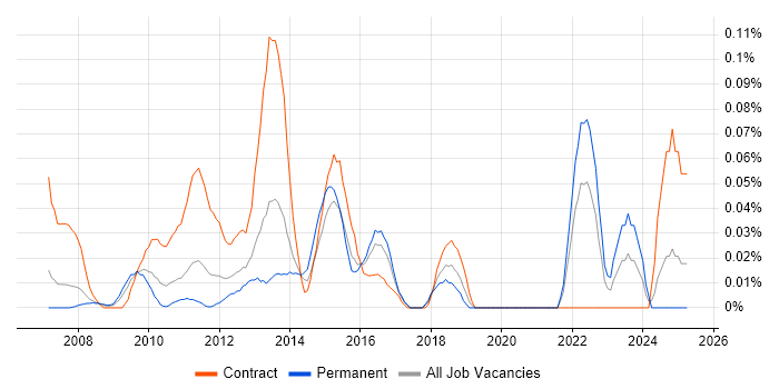 Job vacancy trend for Oracle ZFS in the Thames Valley Job vacancy trend for Oracle ZFS in the Thames Valley
