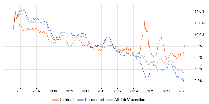 Job vacancy trend for Oracle in the Thames Valley