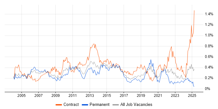 Job vacancy trend for Order Management in the Thames Valley Job vacancy trend for Order Management in the Thames Valley