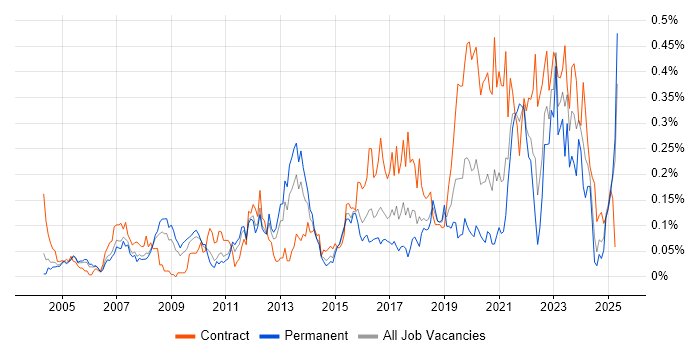 Job vacancy trend for Order to Cash in the Thames Valley