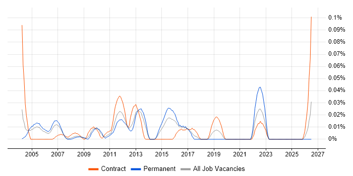 Organisational Awareness job vacancy trend in the Thames Valley