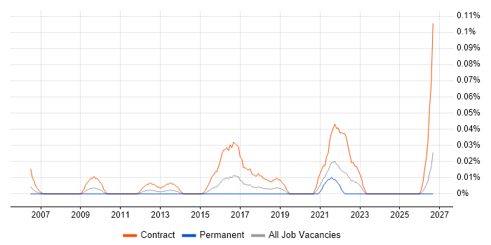 Organisational Change Manager job vacancy trend in the Thames Valley