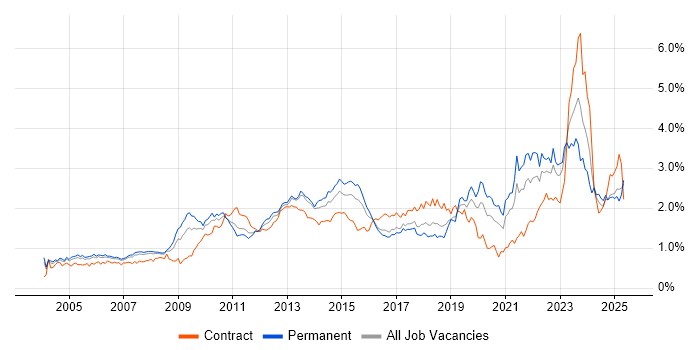 Job vacancy trend for Organisational Skills in the Thames Valley Job vacancy trend for Organisational Skills in the Thames Valley
