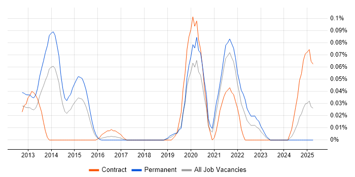 Job vacancy trend for OSCE in the Thames Valley Job vacancy trend for OSCE in the Thames Valley