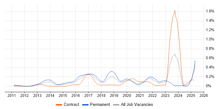Job vacancy trend for OSCP in the Thames Valley