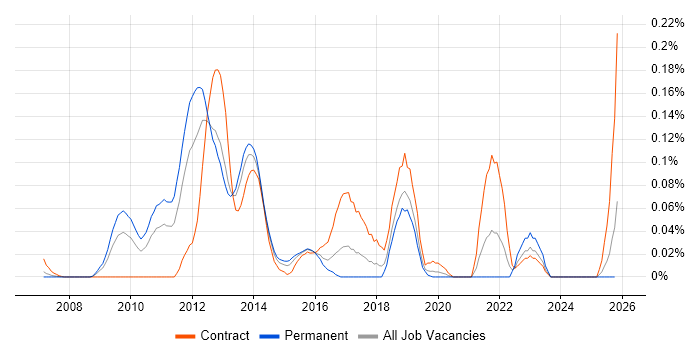 OSGi job vacancy trend in the Thames Valley