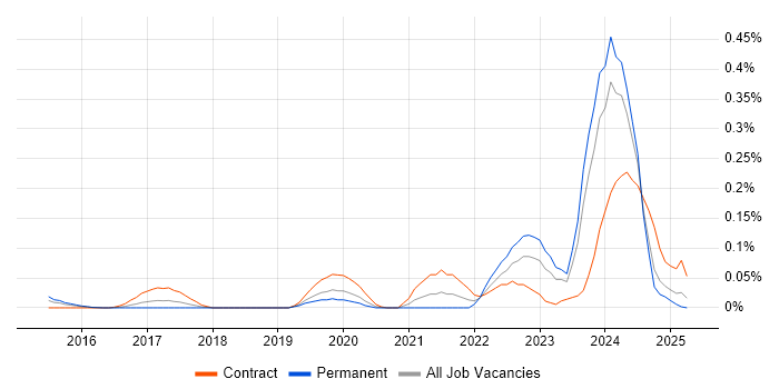 Job vacancy trend for OSINT in the Thames Valley