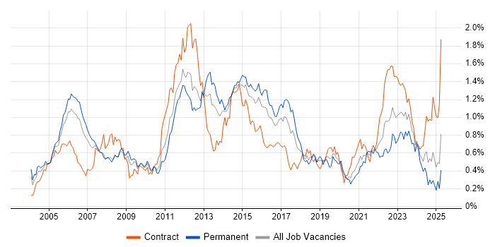 Job vacancy trend for OSPF in the Thames Valley Job vacancy trend for OSPF in the Thames Valley