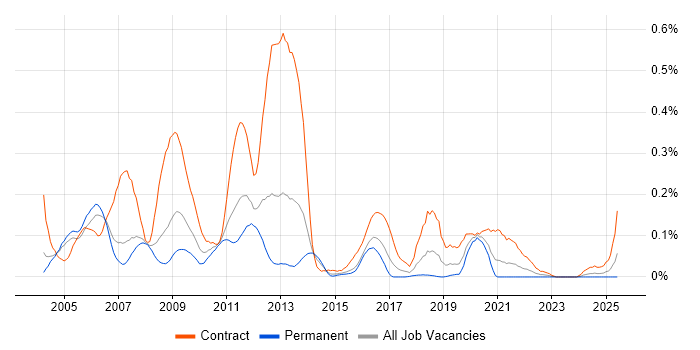 Job vacancy trend for OSS Engineer in the Thames Valley Job vacancy trend for OSS Engineer in the Thames Valley