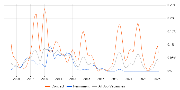 Job vacancy trend for OSS Project Manager in the Thames Valley
