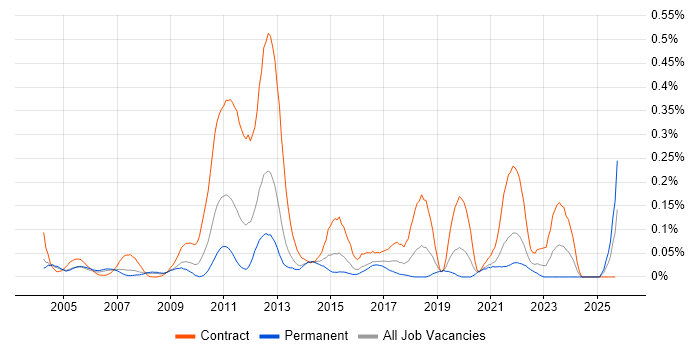 OSS Solutions Architect job vacancy trend in the Thames Valley OSS Solutions Architect job vacancy trend in the Thames Valley