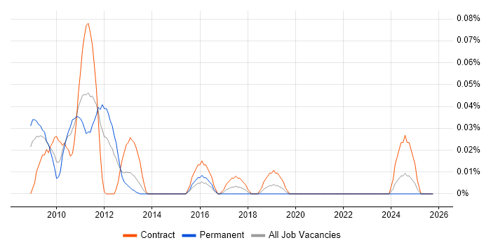 OSS Systems Engineer job vacancy trend in the Thames Valley