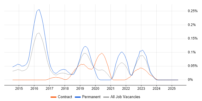 Job vacancy trend for OutSystems in the Thames Valley Job vacancy trend for OutSystems in the Thames Valley