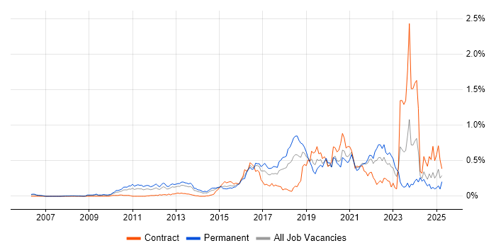 Job vacancy trend for OWASP in the Thames Valley Job vacancy trend for OWASP in the Thames Valley