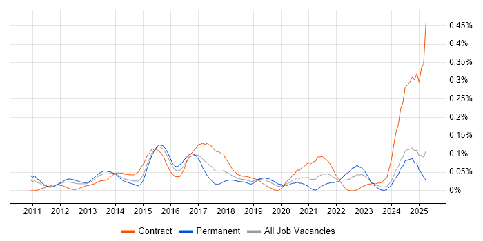 Job vacancy trend for P3O in the Thames Valley
