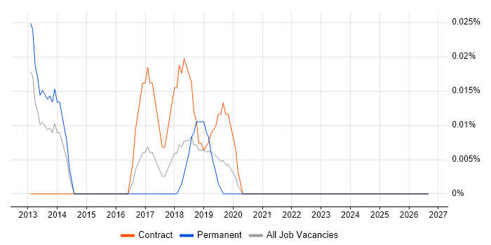 Pacemaker job vacancy trend in the Thames Valley