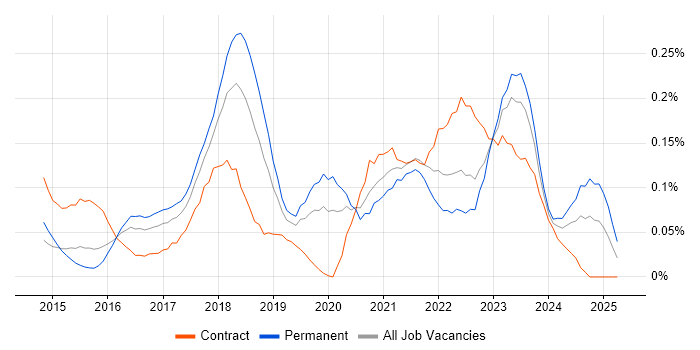 Job vacancy trend for Packer in the Thames Valley Job vacancy trend for Packer in the Thames Valley