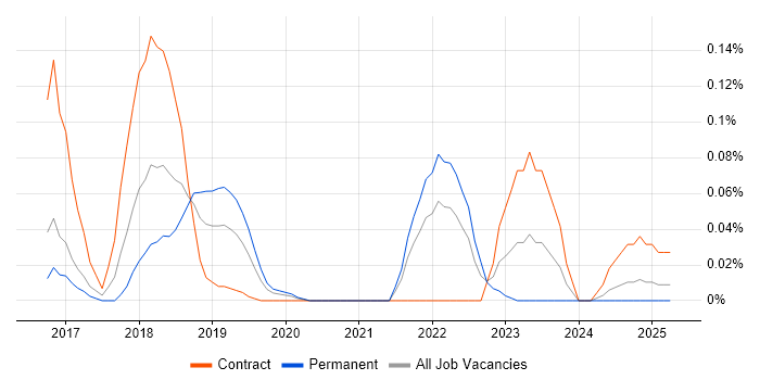 Job vacancy trend for PagerDuty in the Thames Valley Job vacancy trend for PagerDuty in the Thames Valley
