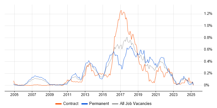 Job vacancy trend for Pair Programming in the Thames Valley Job vacancy trend for Pair Programming in the Thames Valley