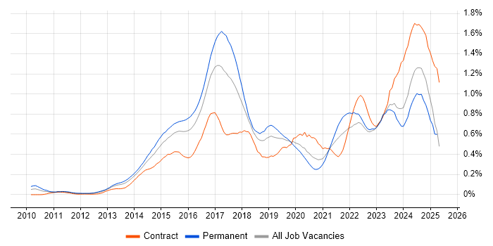 Job vacancy trend for Palo Alto in the Thames Valley
